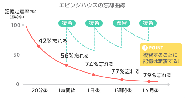 エビングハウスの忘却曲線